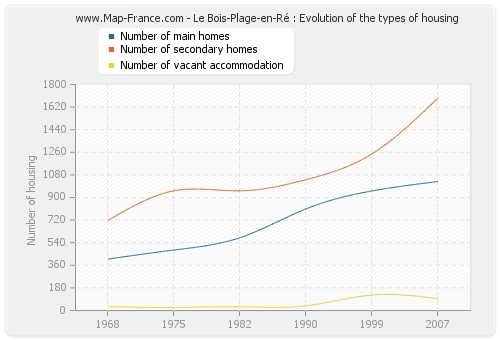 Le Bois-Plage-en-Ré : Evolution of the types of housing
